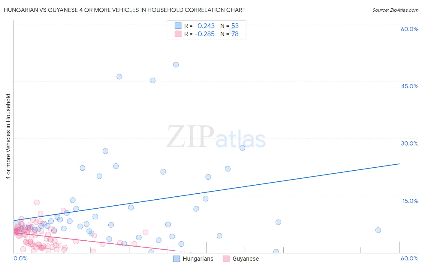 Hungarian vs Guyanese 4 or more Vehicles in Household
