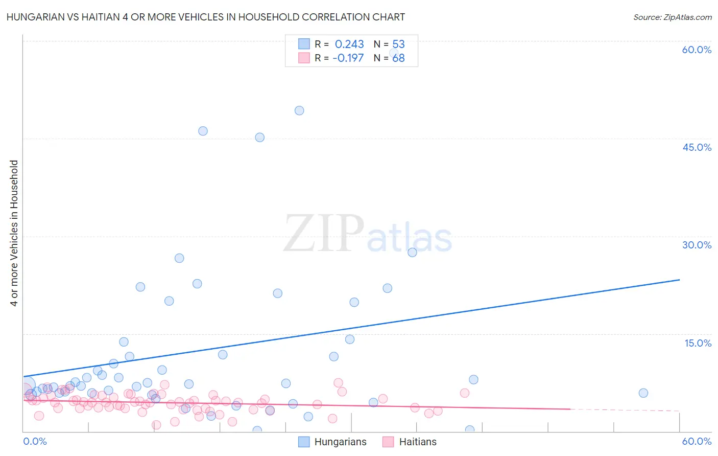 Hungarian vs Haitian 4 or more Vehicles in Household