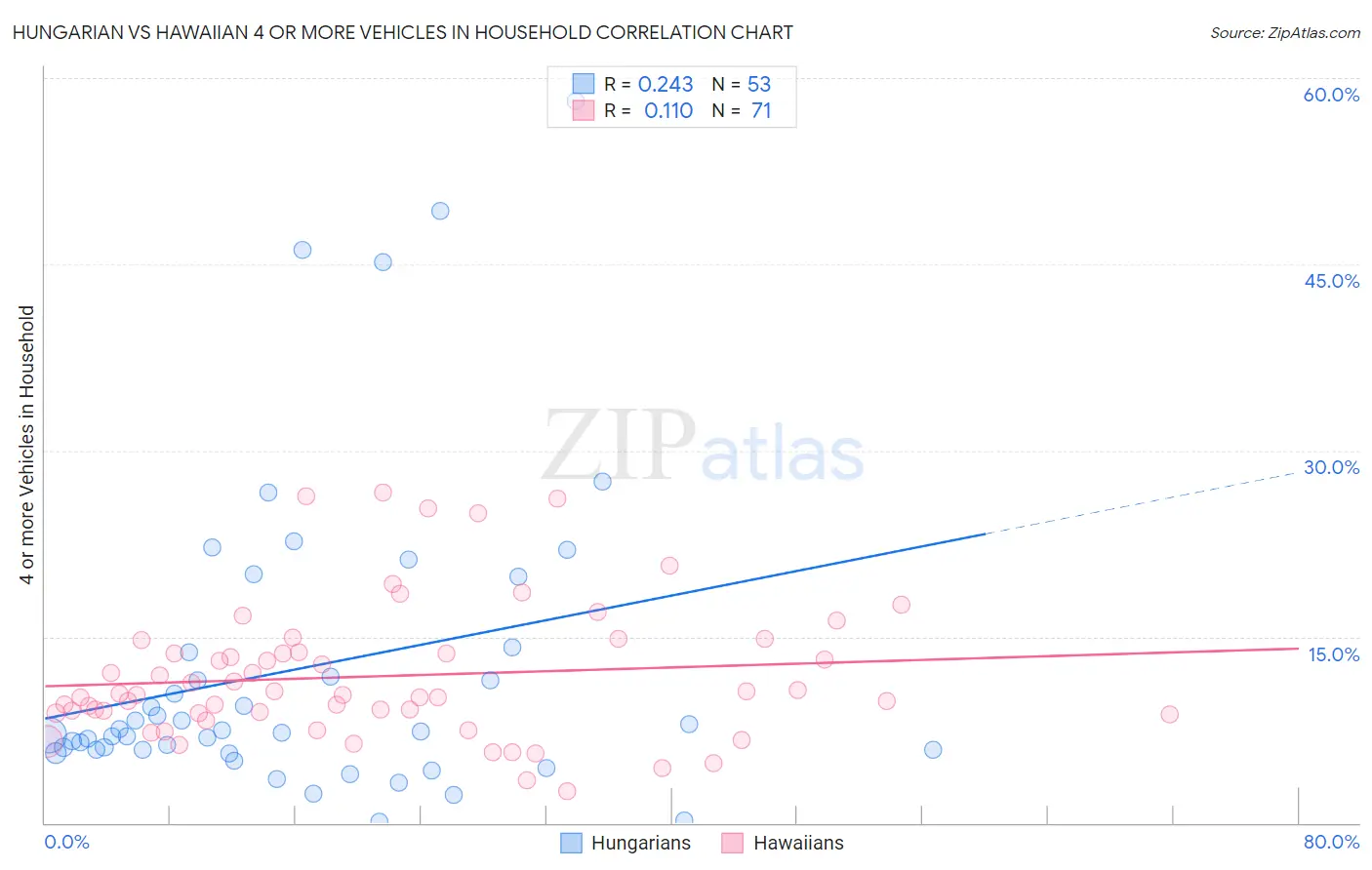Hungarian vs Hawaiian 4 or more Vehicles in Household