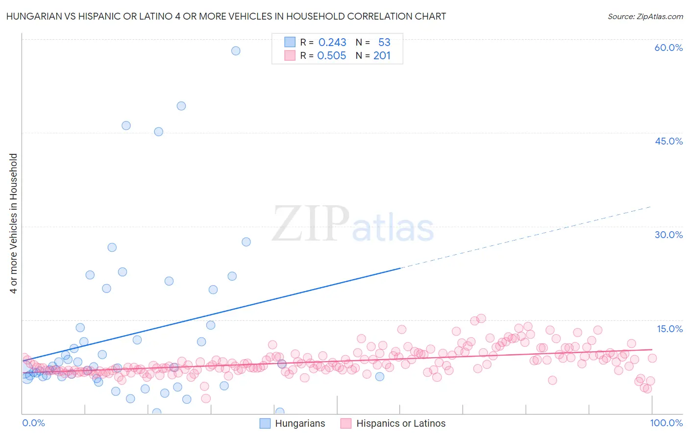 Hungarian vs Hispanic or Latino 4 or more Vehicles in Household