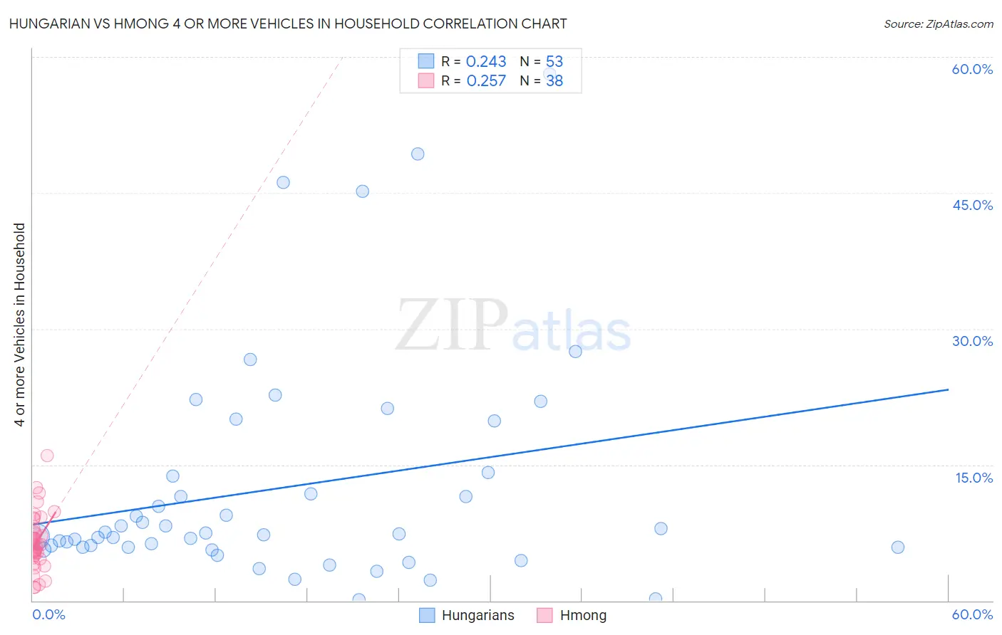 Hungarian vs Hmong 4 or more Vehicles in Household