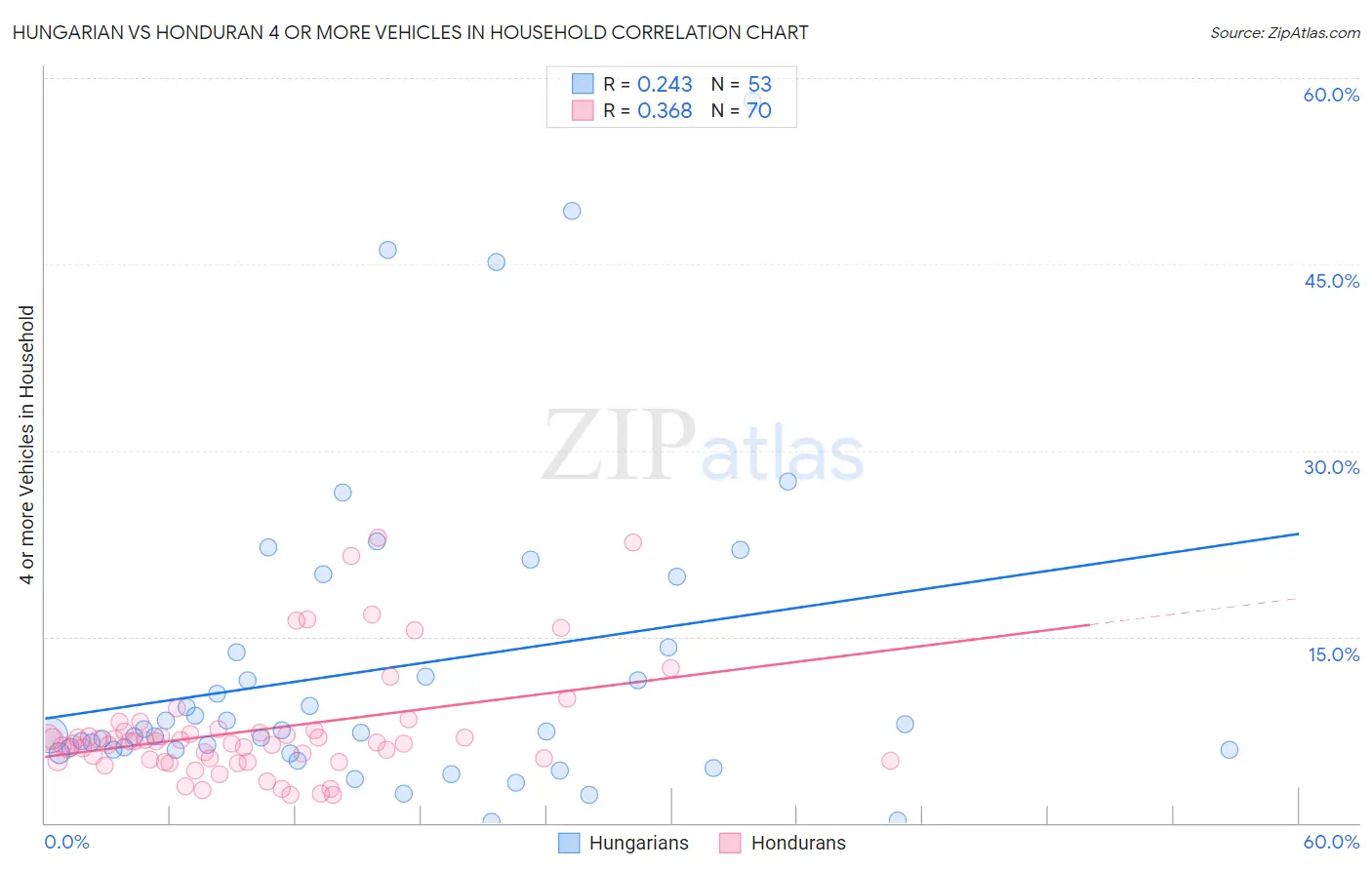 Hungarian vs Honduran 4 or more Vehicles in Household