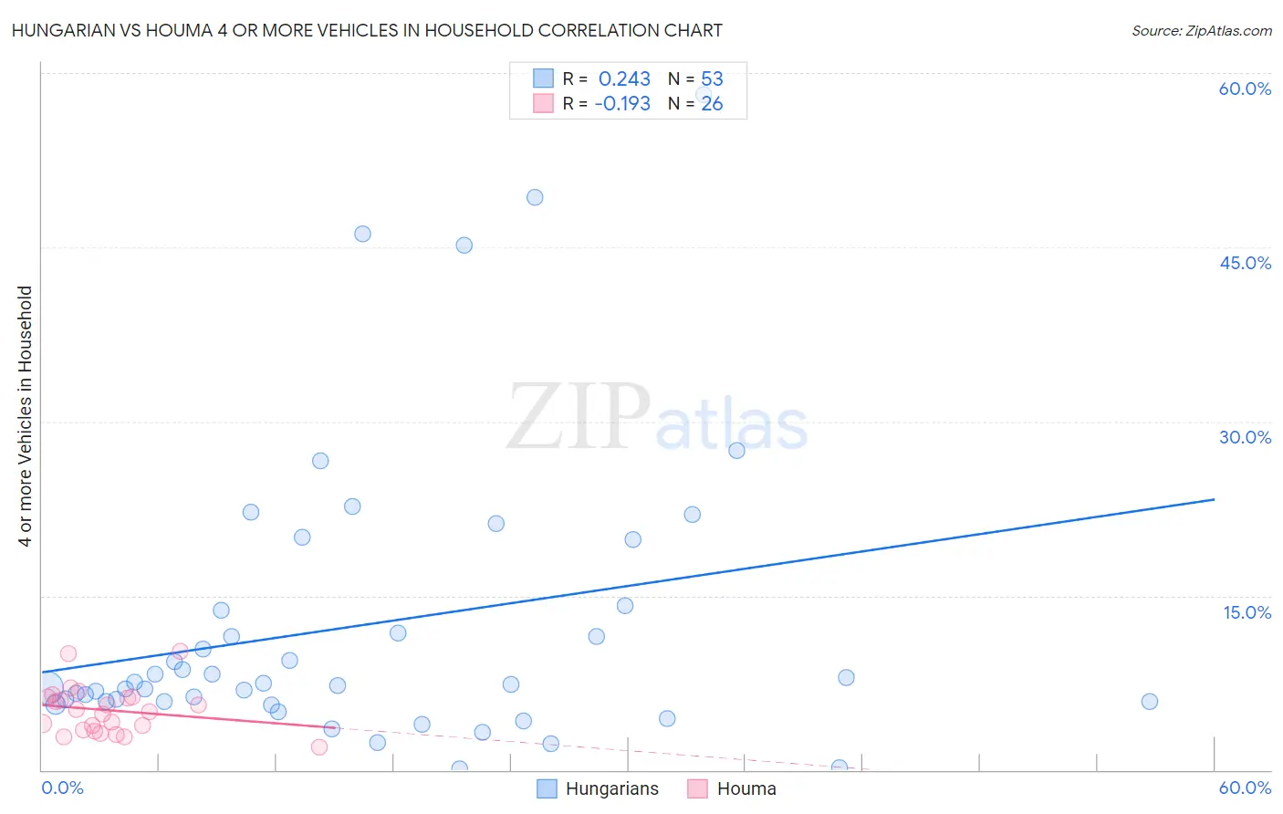 Hungarian vs Houma 4 or more Vehicles in Household