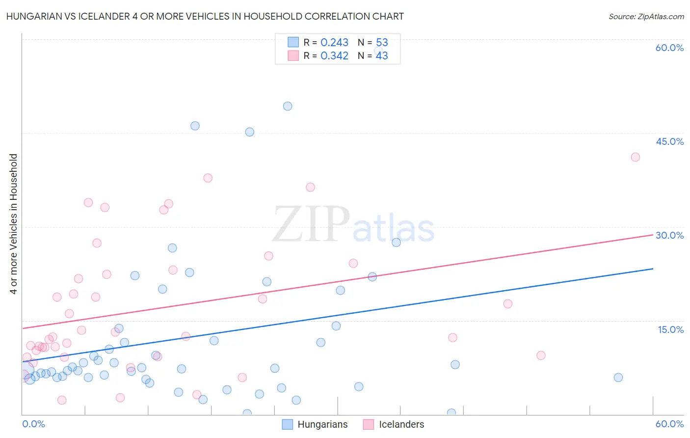 Hungarian vs Icelander 4 or more Vehicles in Household