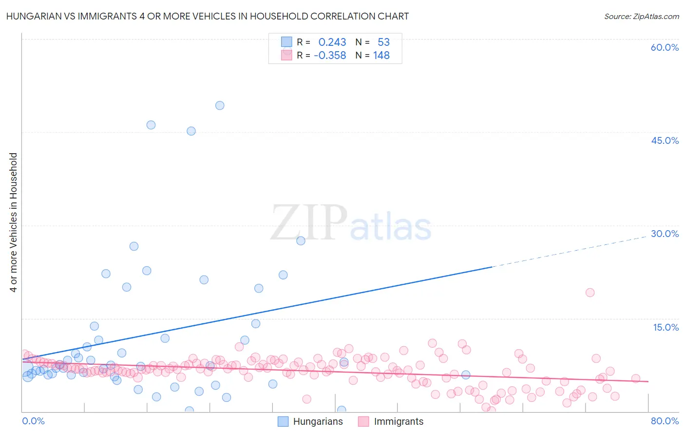 Hungarian vs Immigrants 4 or more Vehicles in Household
