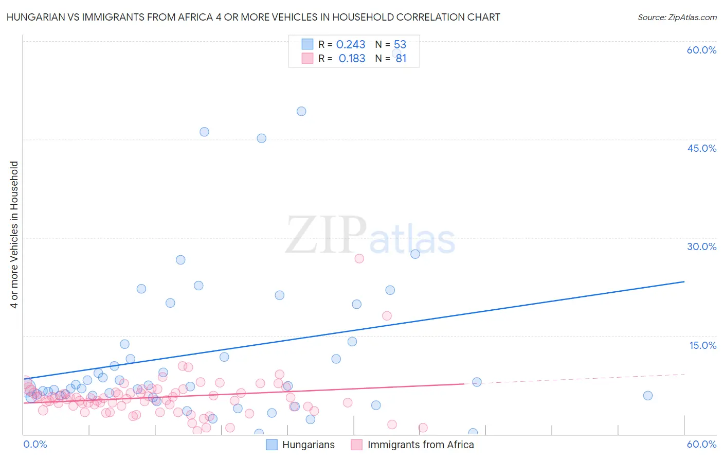 Hungarian vs Immigrants from Africa 4 or more Vehicles in Household