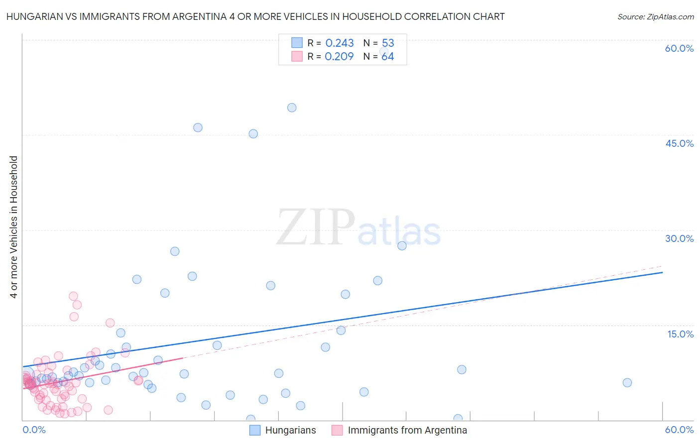 Hungarian vs Immigrants from Argentina 4 or more Vehicles in Household