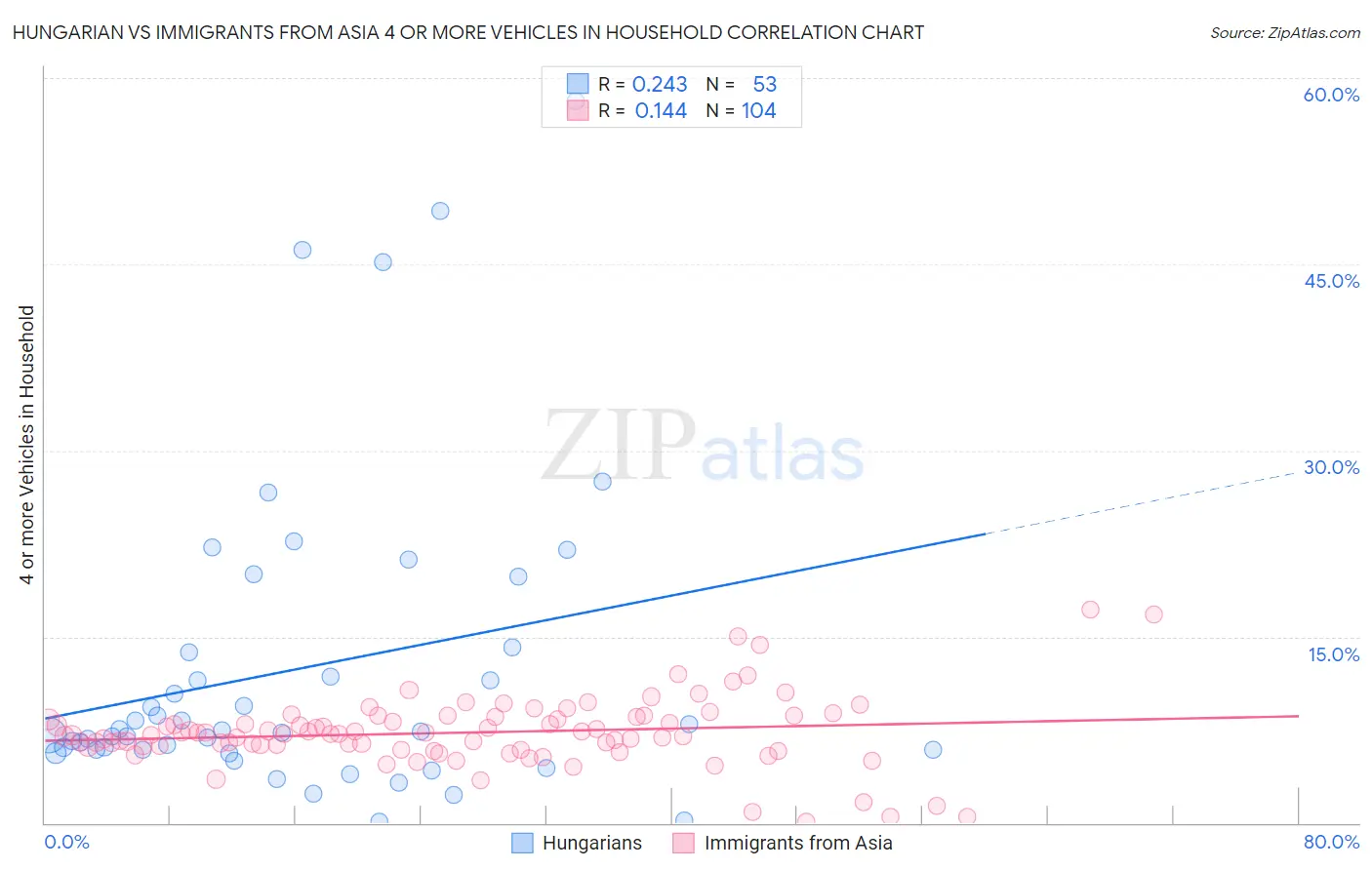 Hungarian vs Immigrants from Asia 4 or more Vehicles in Household