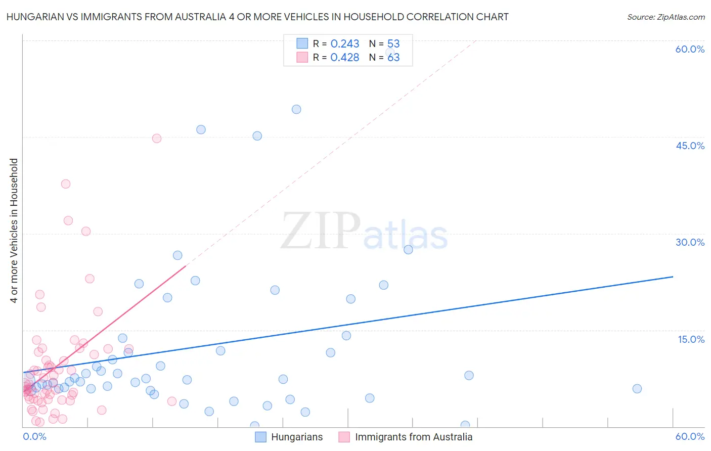 Hungarian vs Immigrants from Australia 4 or more Vehicles in Household