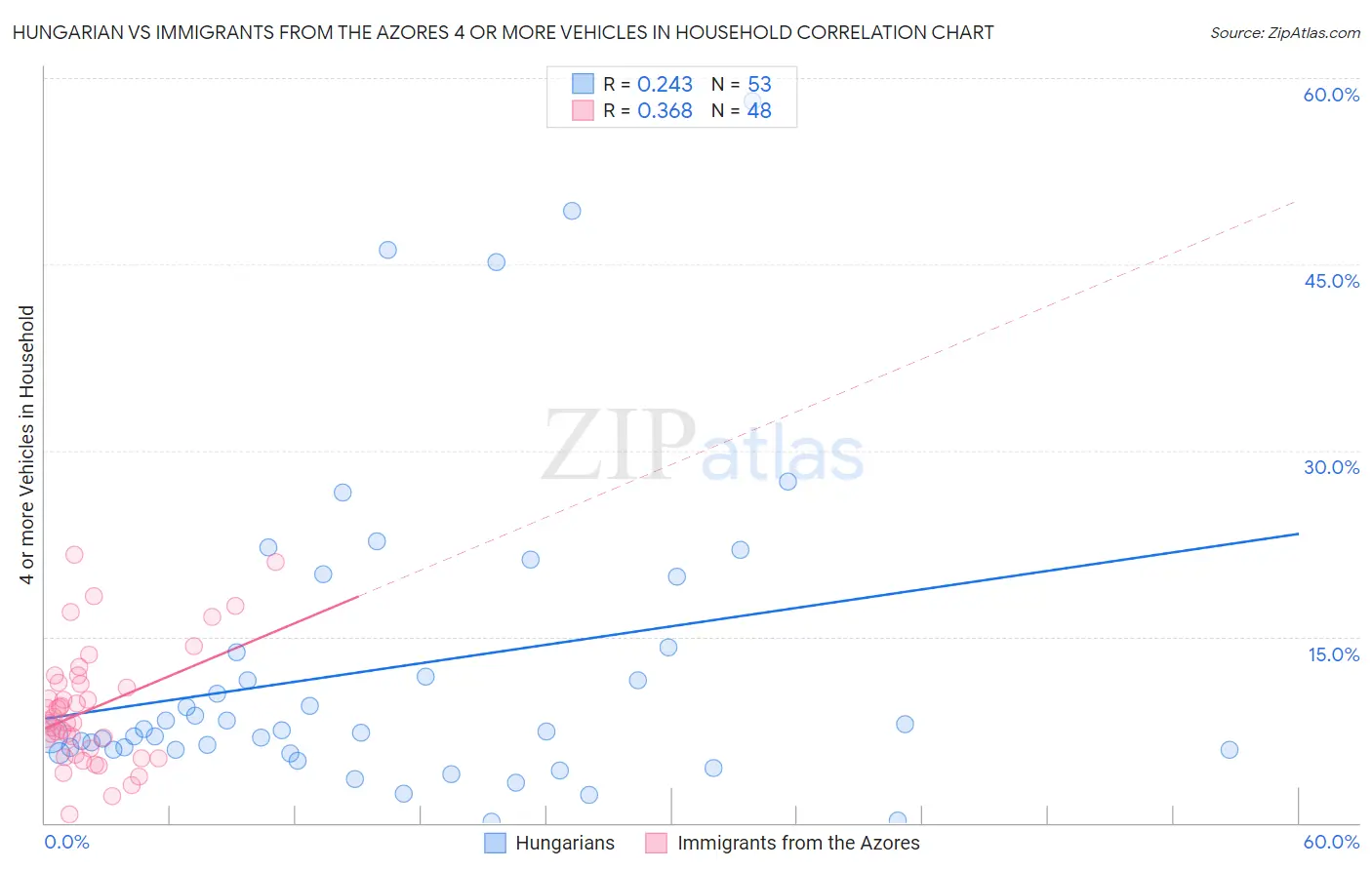 Hungarian vs Immigrants from the Azores 4 or more Vehicles in Household