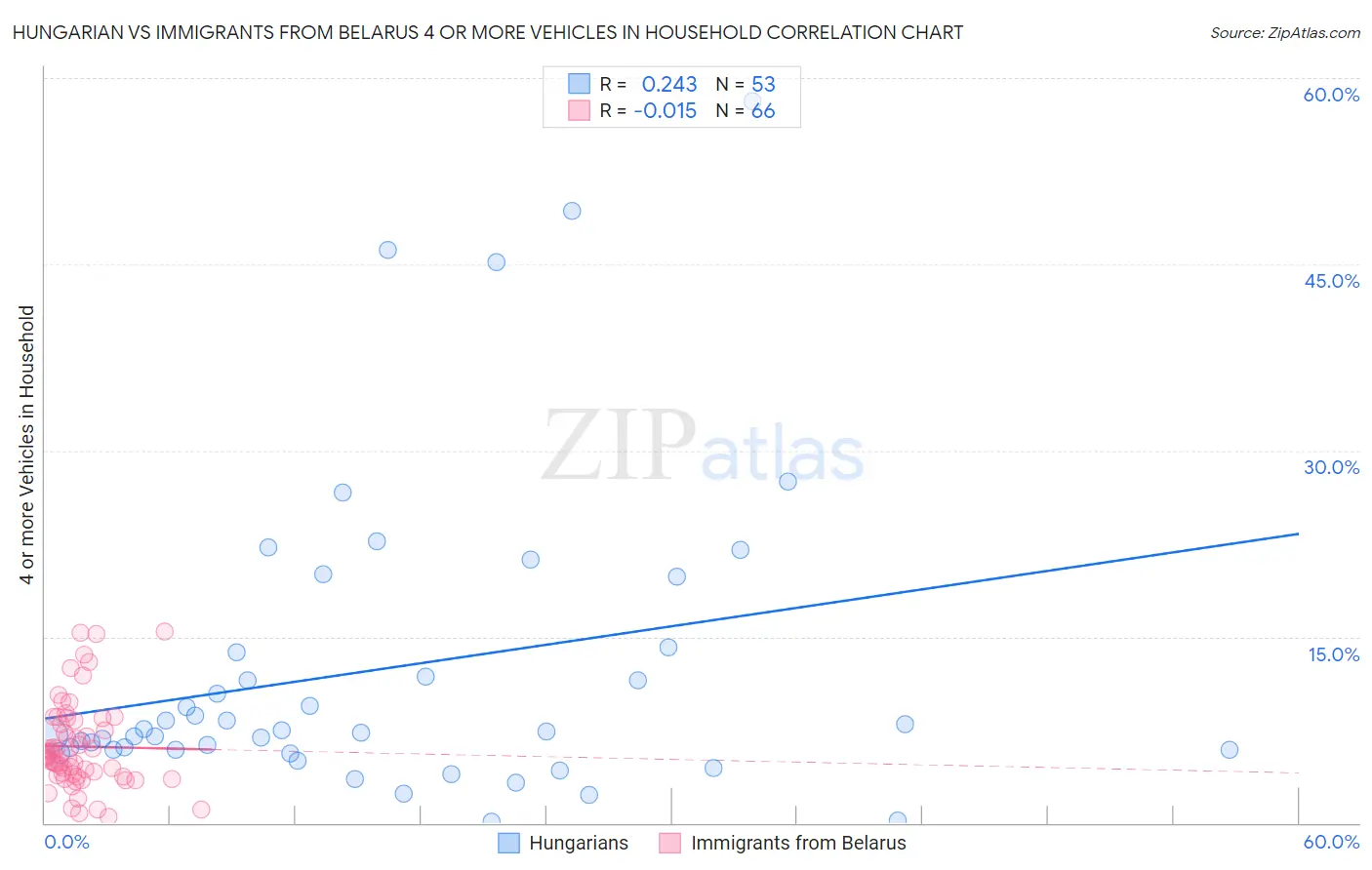 Hungarian vs Immigrants from Belarus 4 or more Vehicles in Household