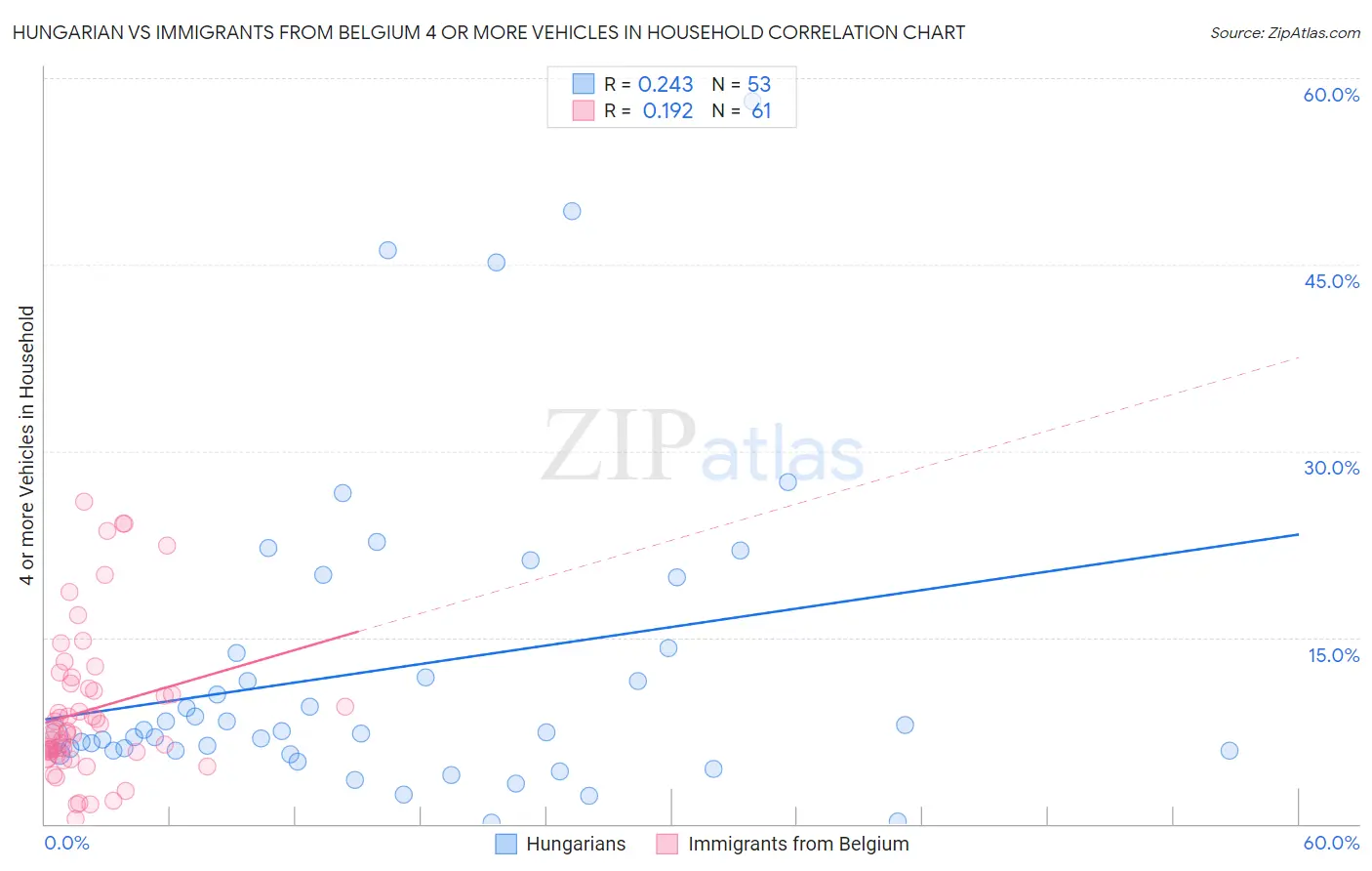 Hungarian vs Immigrants from Belgium 4 or more Vehicles in Household