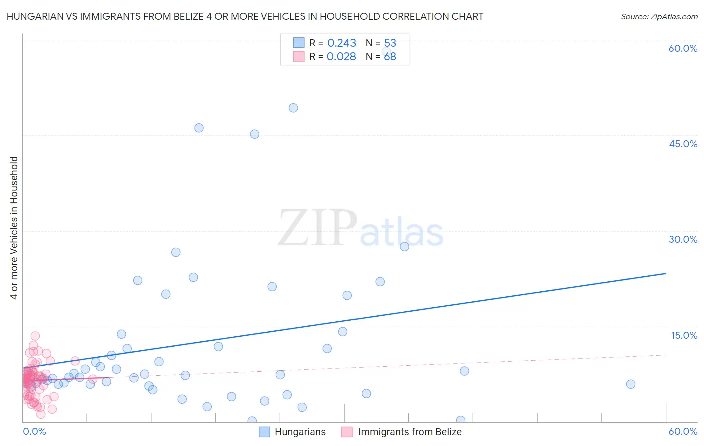 Hungarian vs Immigrants from Belize 4 or more Vehicles in Household
