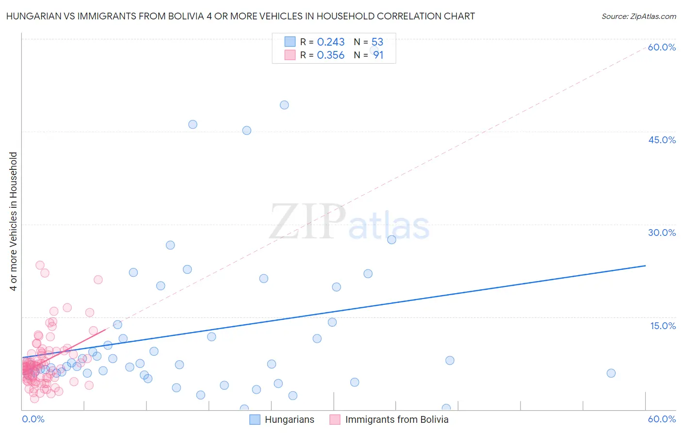 Hungarian vs Immigrants from Bolivia 4 or more Vehicles in Household