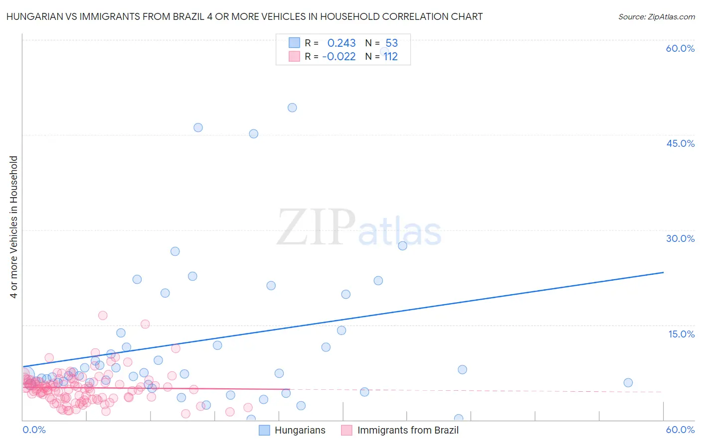 Hungarian vs Immigrants from Brazil 4 or more Vehicles in Household
