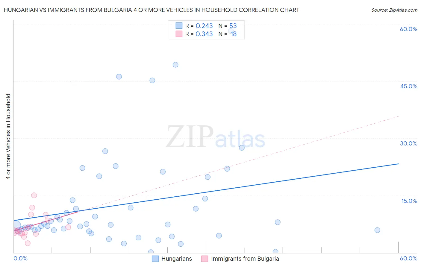Hungarian vs Immigrants from Bulgaria 4 or more Vehicles in Household