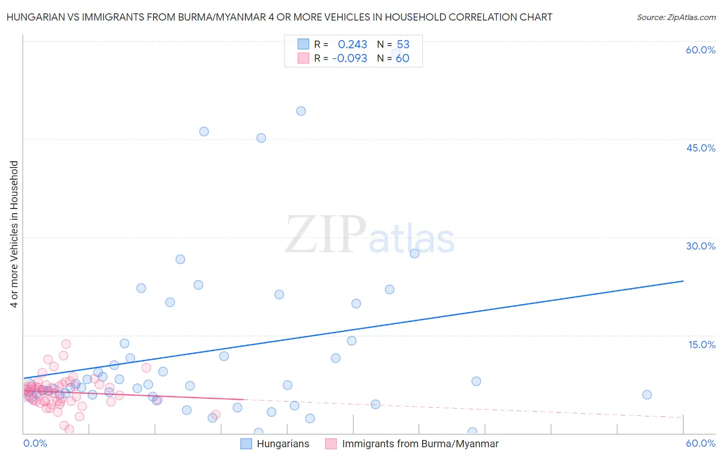 Hungarian vs Immigrants from Burma/Myanmar 4 or more Vehicles in Household