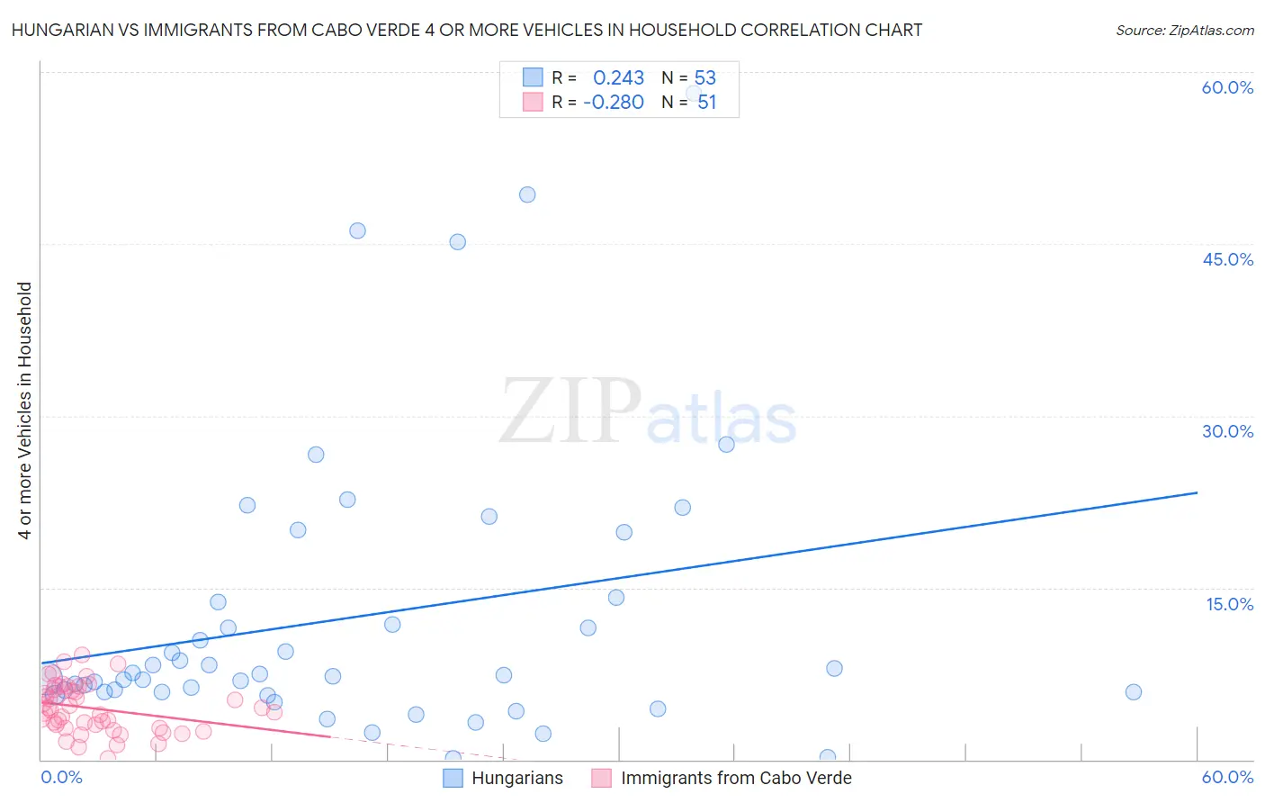 Hungarian vs Immigrants from Cabo Verde 4 or more Vehicles in Household