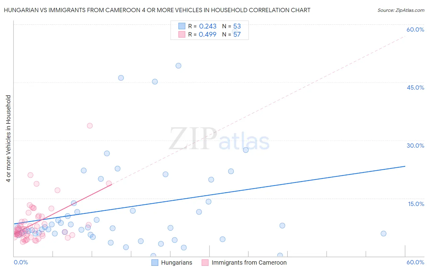 Hungarian vs Immigrants from Cameroon 4 or more Vehicles in Household
