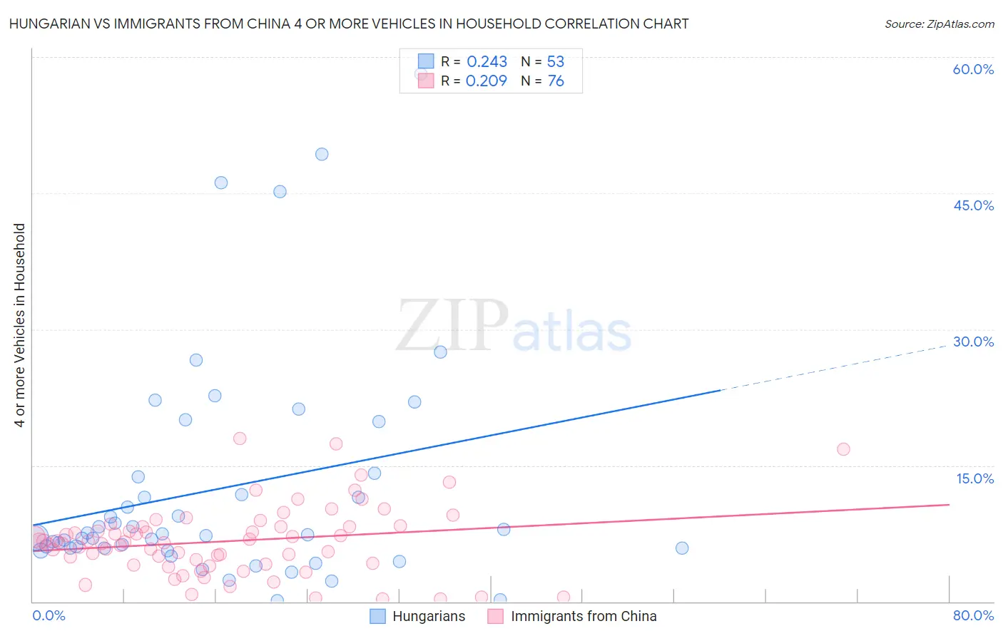 Hungarian vs Immigrants from China 4 or more Vehicles in Household