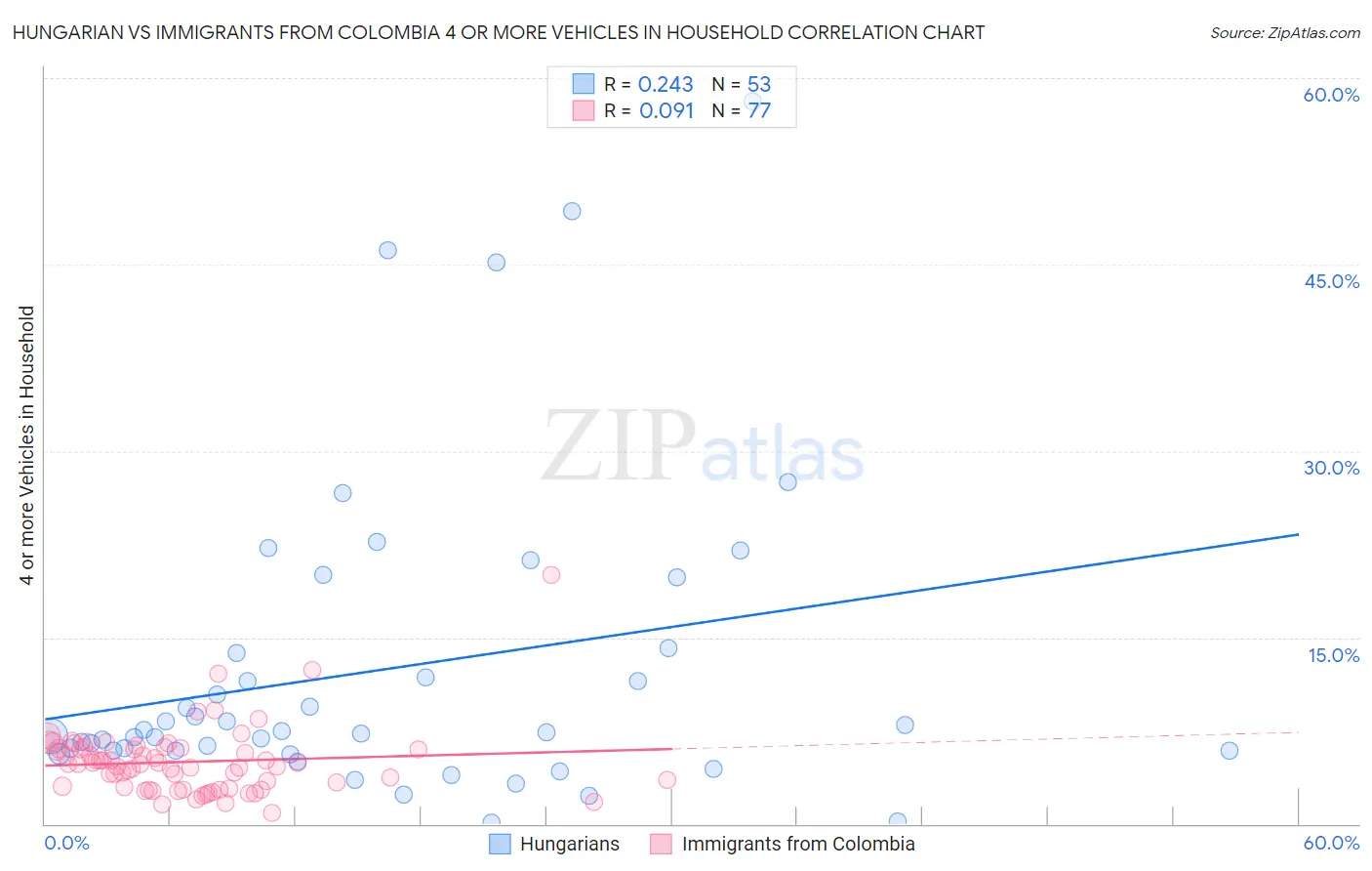 Hungarian vs Immigrants from Colombia 4 or more Vehicles in Household