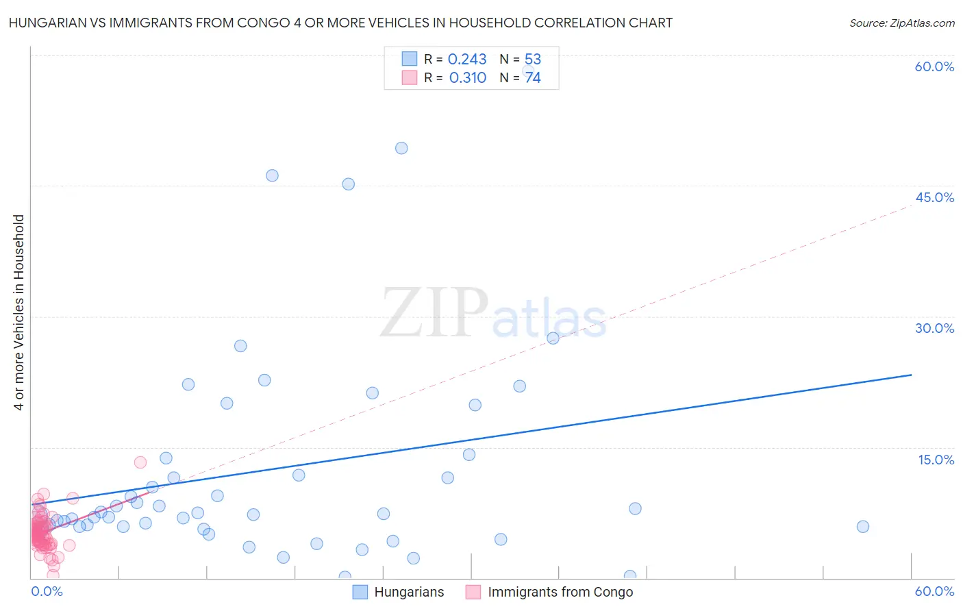 Hungarian vs Immigrants from Congo 4 or more Vehicles in Household