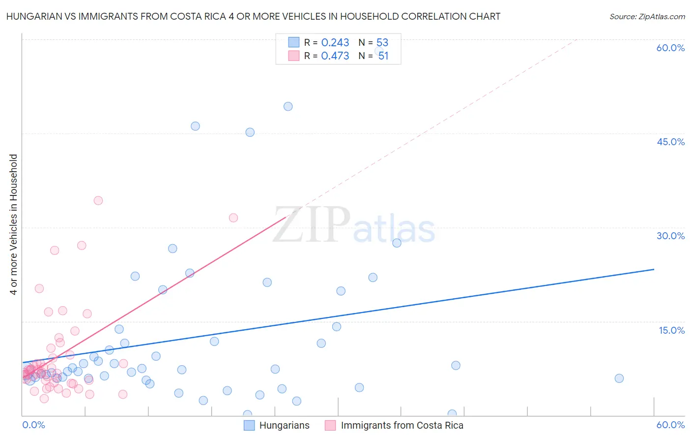 Hungarian vs Immigrants from Costa Rica 4 or more Vehicles in Household