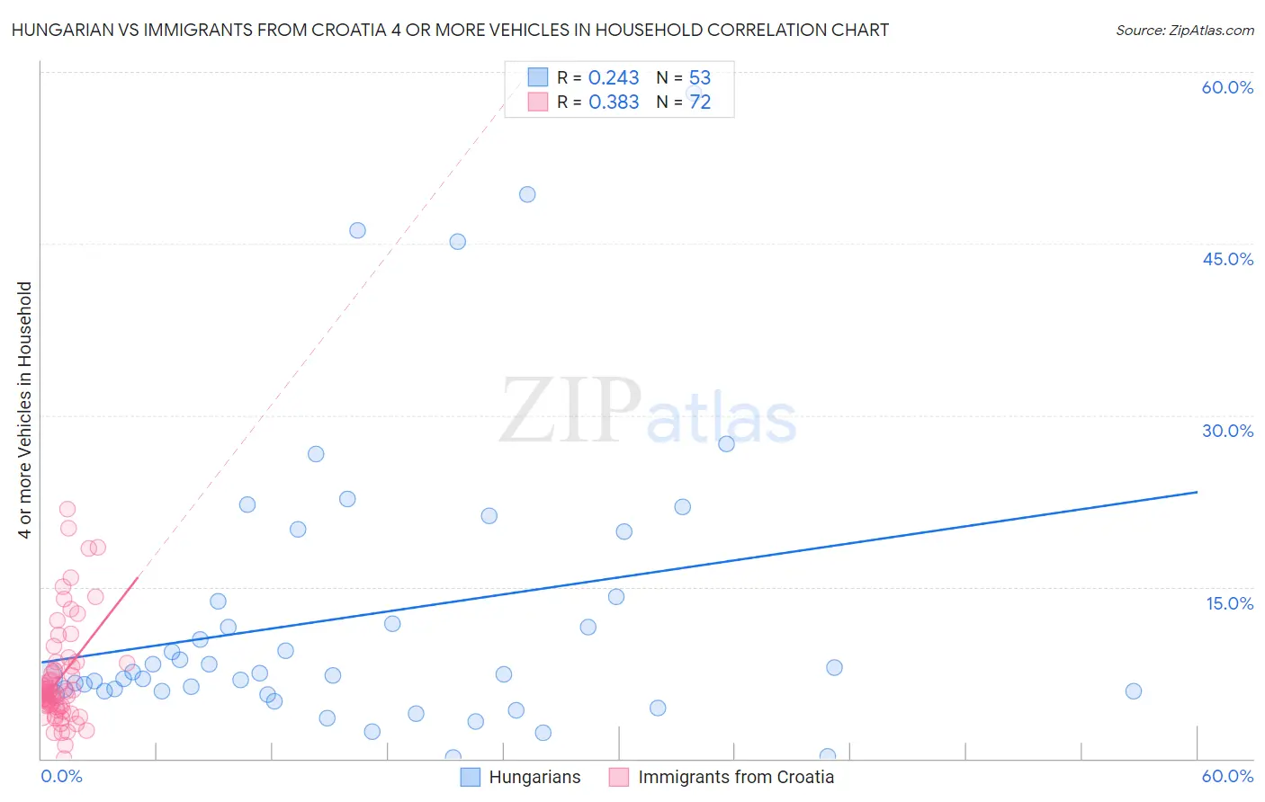 Hungarian vs Immigrants from Croatia 4 or more Vehicles in Household