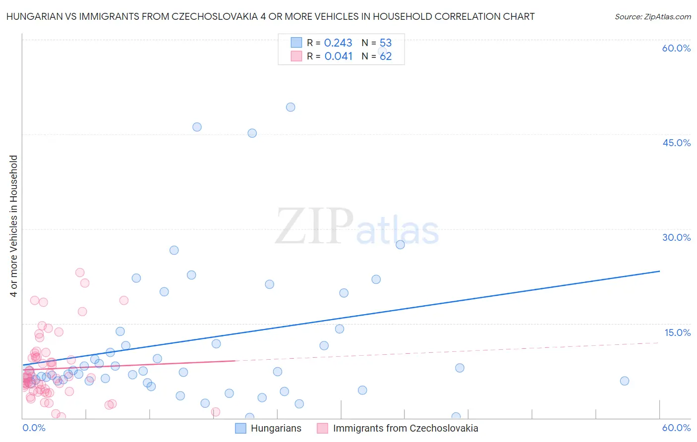 Hungarian vs Immigrants from Czechoslovakia 4 or more Vehicles in Household