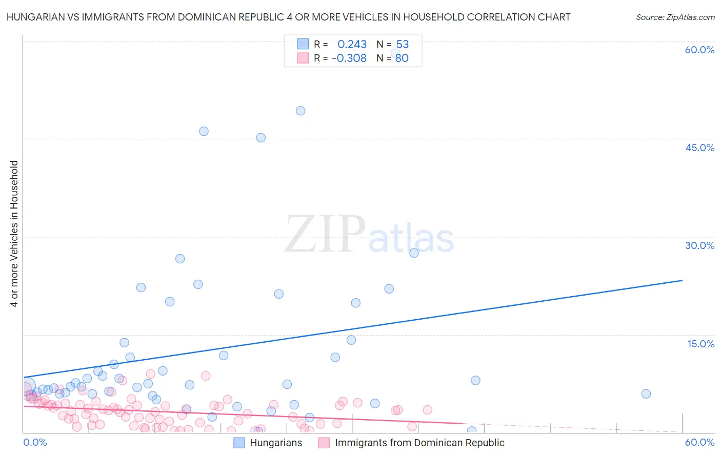Hungarian vs Immigrants from Dominican Republic 4 or more Vehicles in Household
