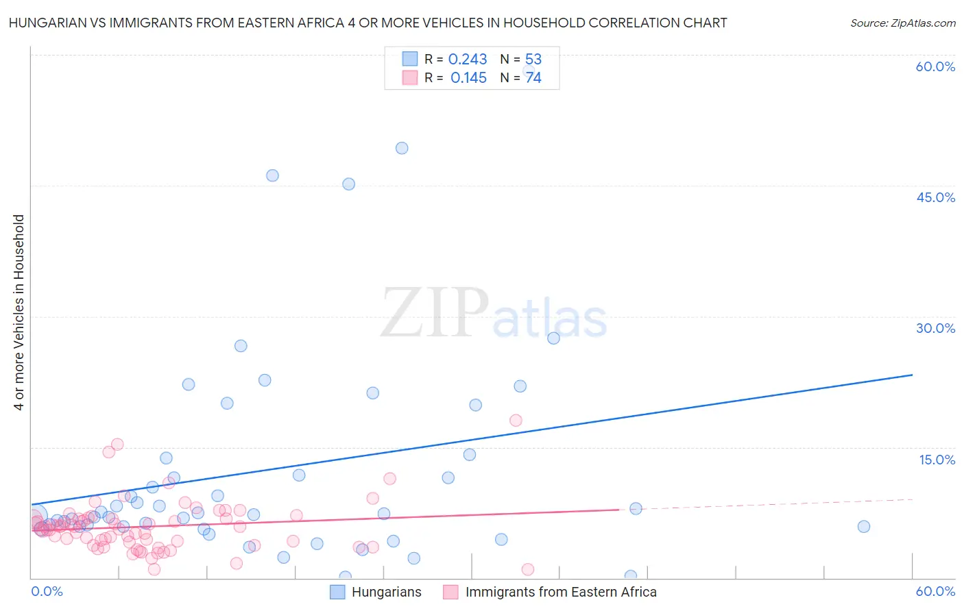 Hungarian vs Immigrants from Eastern Africa 4 or more Vehicles in Household