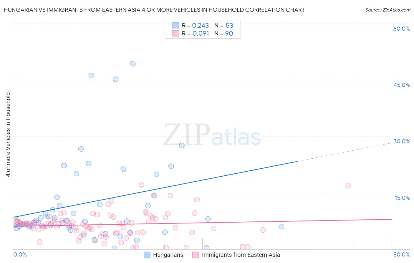 Hungarian vs Immigrants from Eastern Asia 4 or more Vehicles in Household