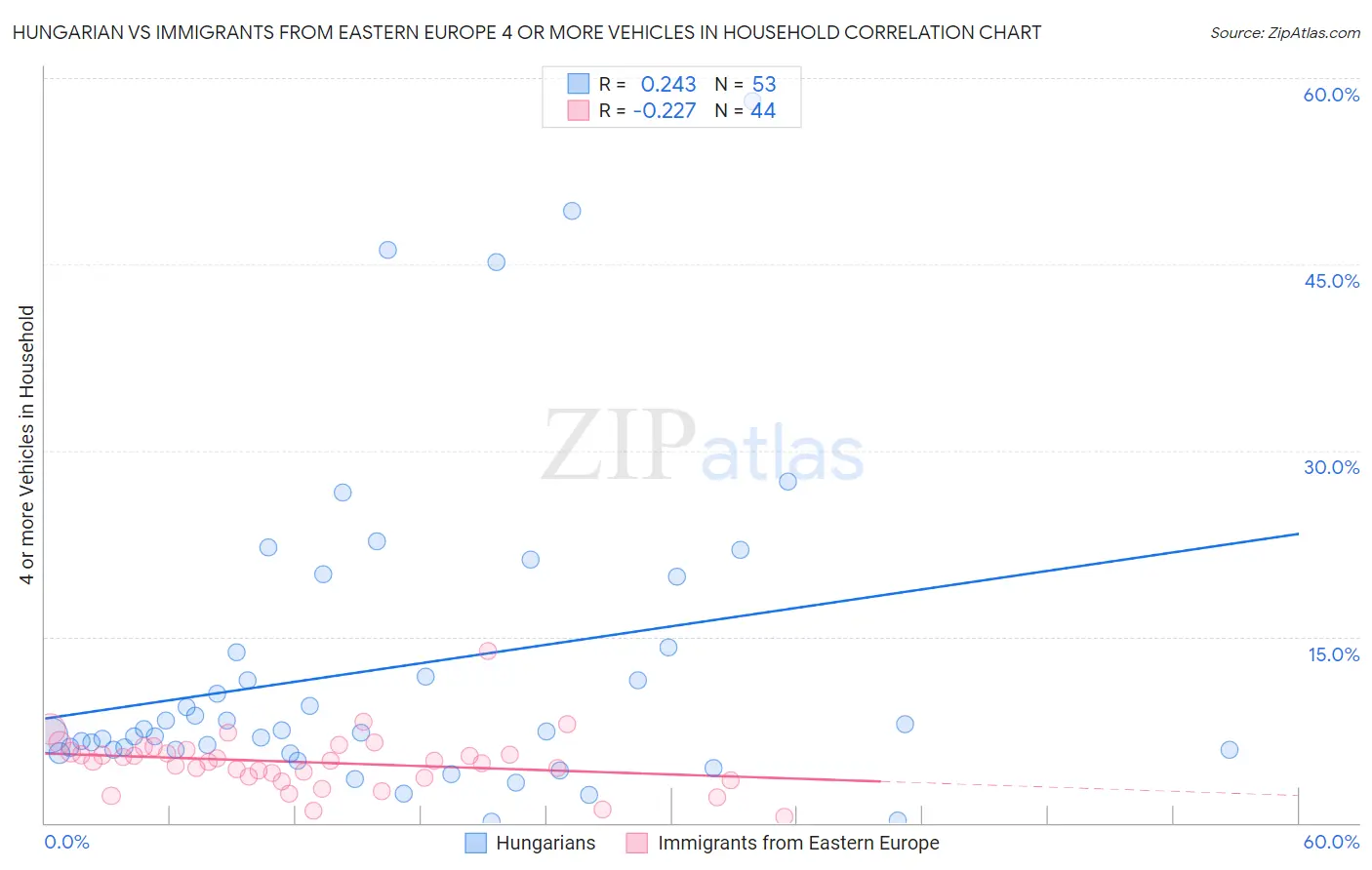 Hungarian vs Immigrants from Eastern Europe 4 or more Vehicles in Household