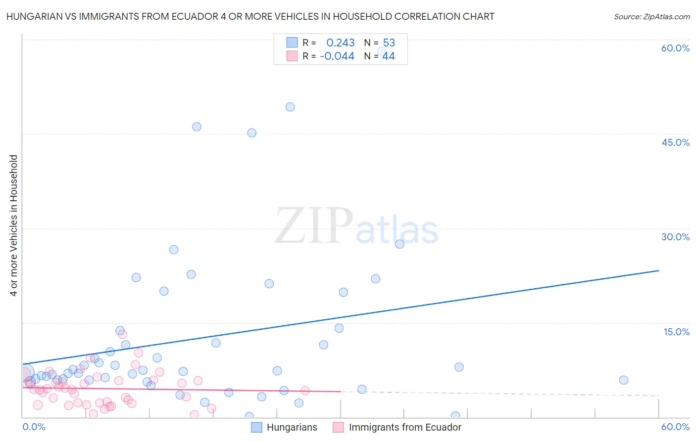 Hungarian vs Immigrants from Ecuador 4 or more Vehicles in Household