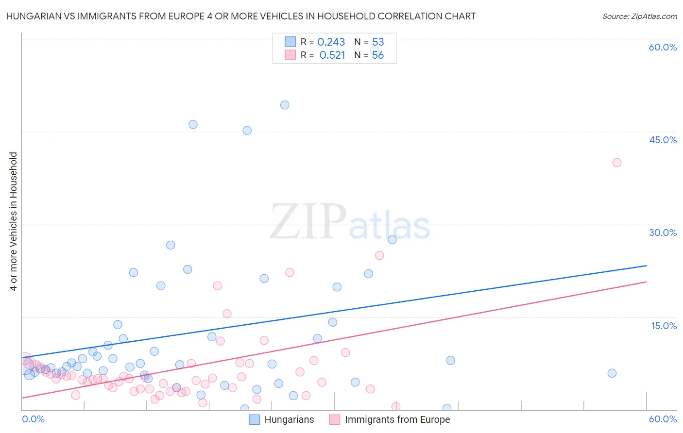 Hungarian vs Immigrants from Europe 4 or more Vehicles in Household