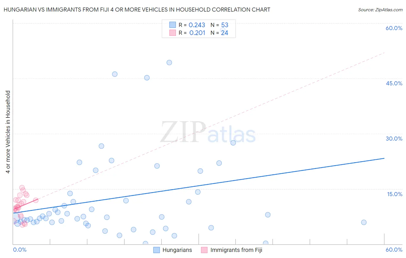 Hungarian vs Immigrants from Fiji 4 or more Vehicles in Household