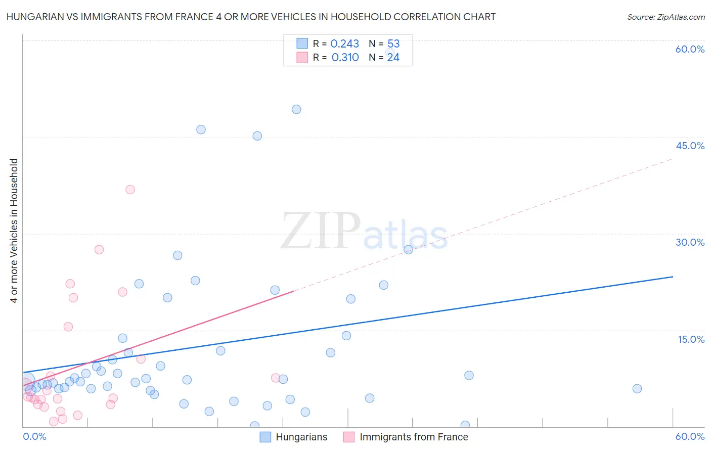 Hungarian vs Immigrants from France 4 or more Vehicles in Household
