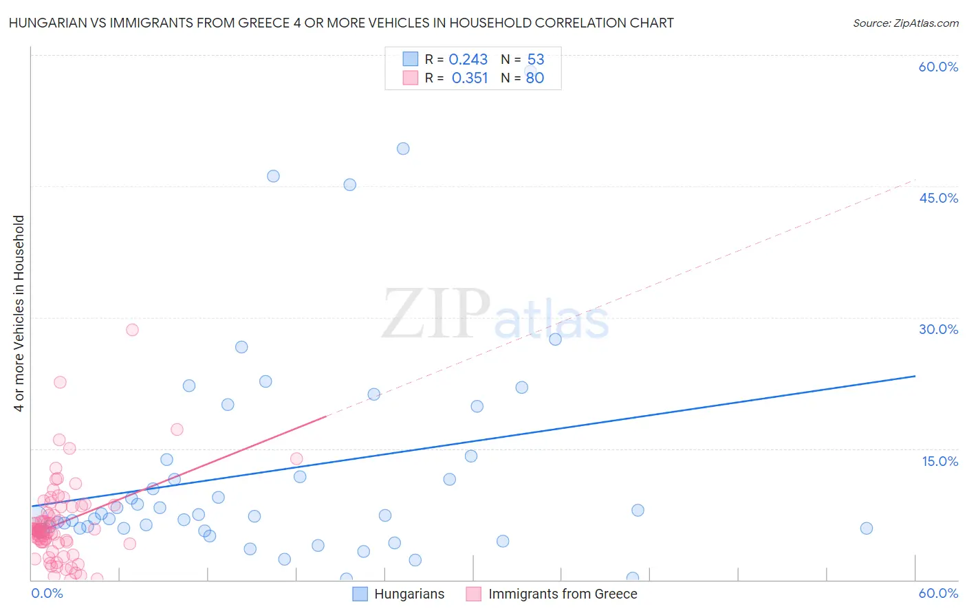 Hungarian vs Immigrants from Greece 4 or more Vehicles in Household