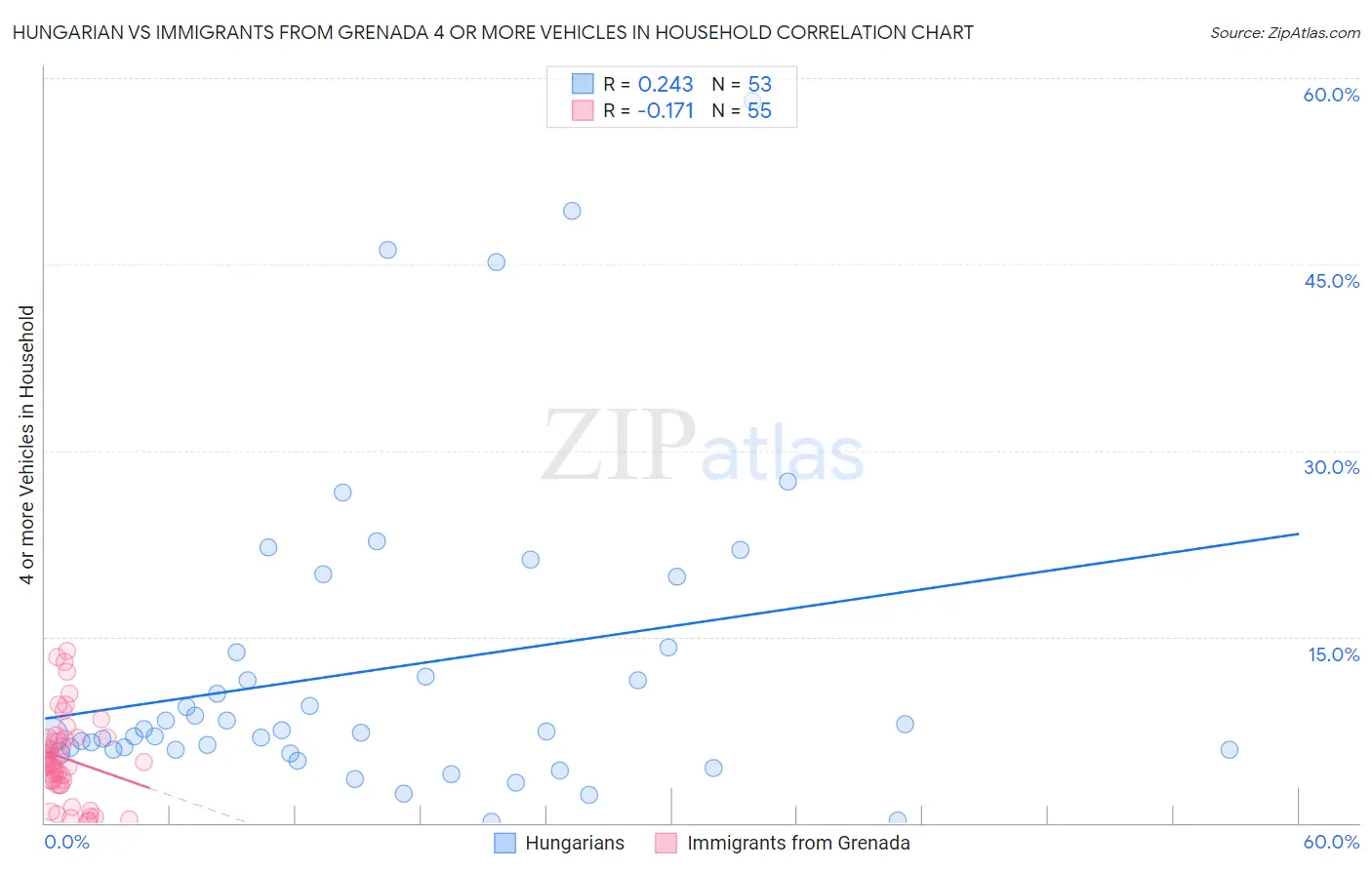 Hungarian vs Immigrants from Grenada 4 or more Vehicles in Household
