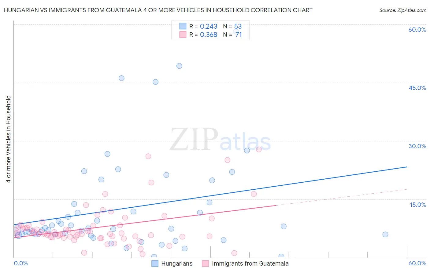 Hungarian vs Immigrants from Guatemala 4 or more Vehicles in Household