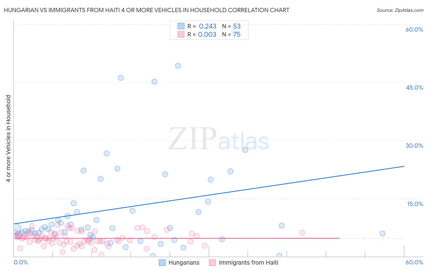 Hungarian vs Immigrants from Haiti 4 or more Vehicles in Household