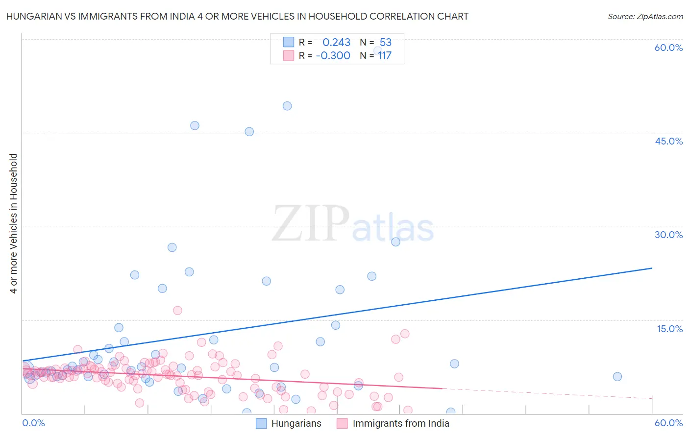 Hungarian vs Immigrants from India 4 or more Vehicles in Household