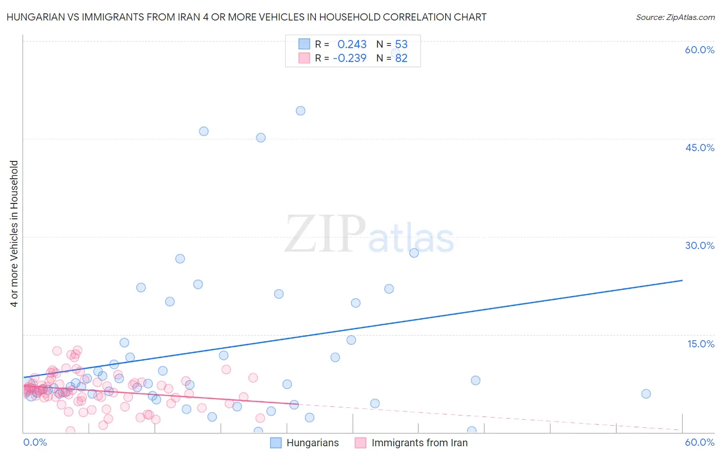 Hungarian vs Immigrants from Iran 4 or more Vehicles in Household