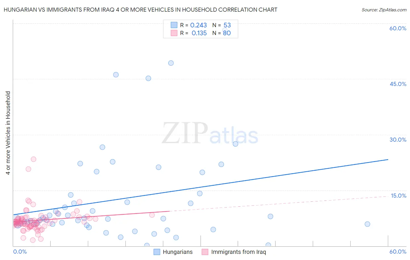 Hungarian vs Immigrants from Iraq 4 or more Vehicles in Household