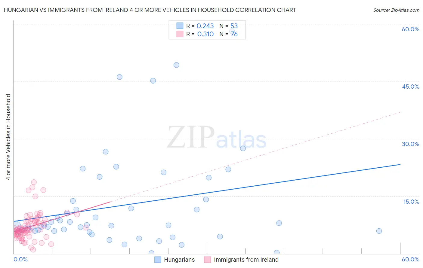 Hungarian vs Immigrants from Ireland 4 or more Vehicles in Household