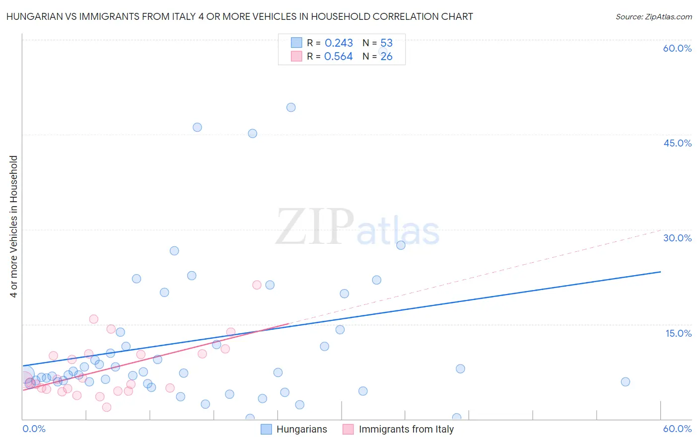 Hungarian vs Immigrants from Italy 4 or more Vehicles in Household