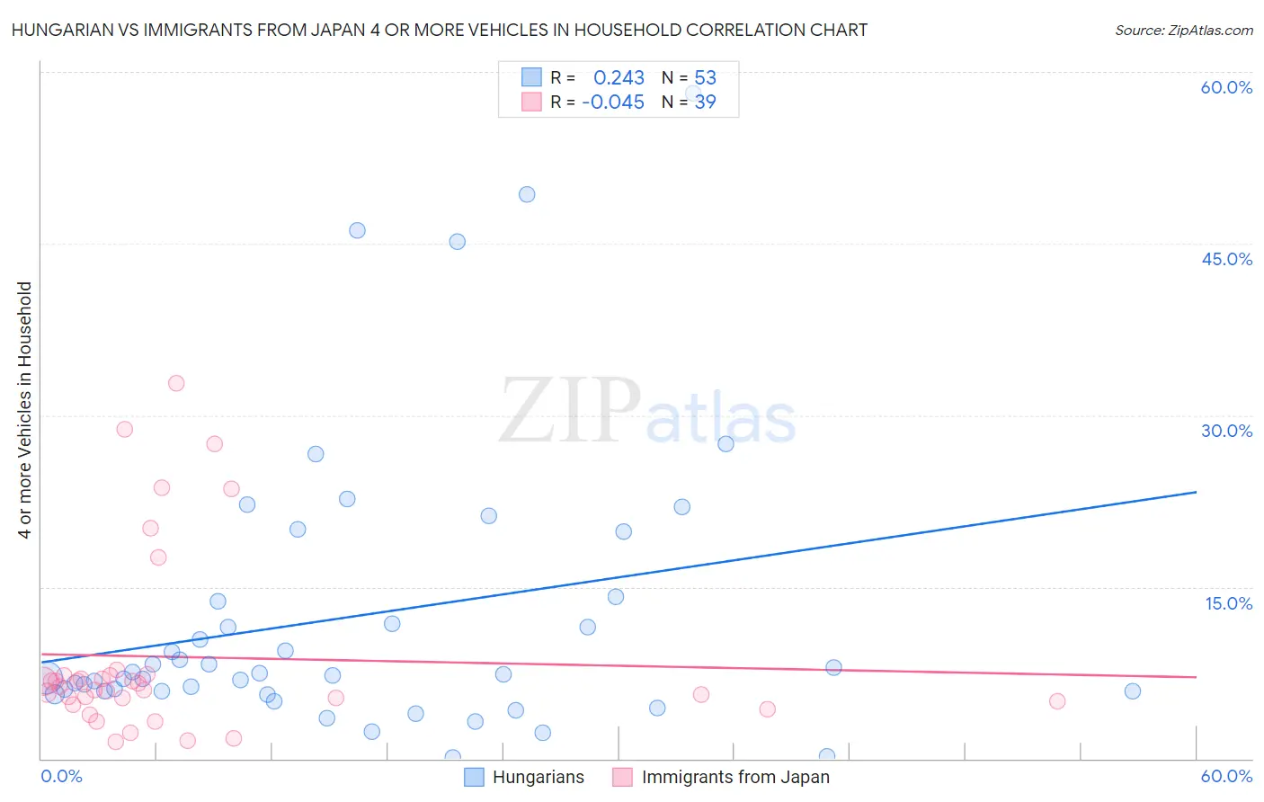 Hungarian vs Immigrants from Japan 4 or more Vehicles in Household