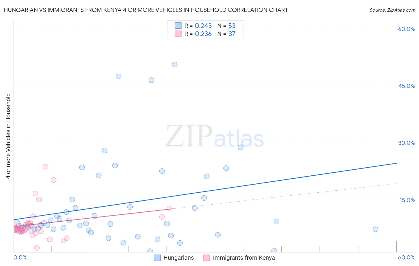 Hungarian vs Immigrants from Kenya 4 or more Vehicles in Household
