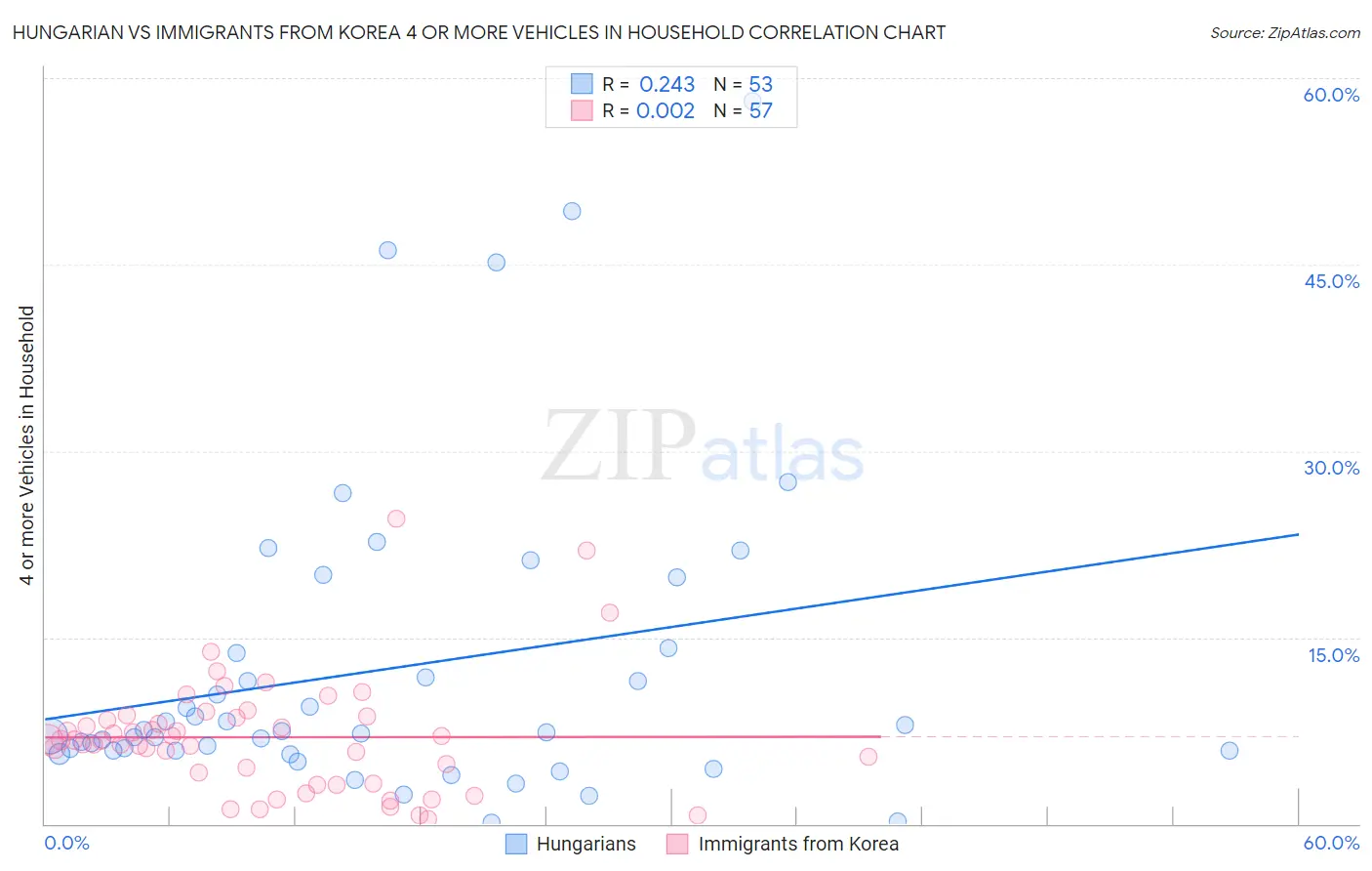 Hungarian vs Immigrants from Korea 4 or more Vehicles in Household