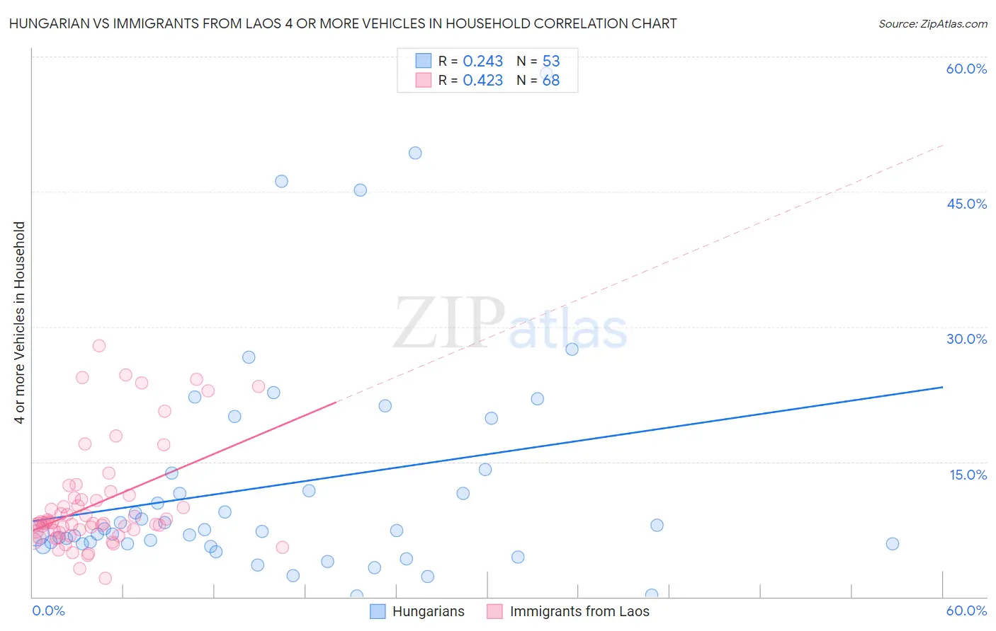 Hungarian vs Immigrants from Laos 4 or more Vehicles in Household